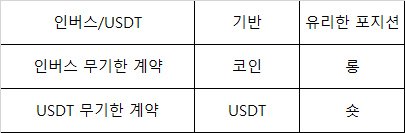 인버스 무기한 USDT 무기한 차이