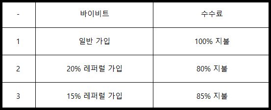 바이비트 일반 가입과 레퍼럴 가입에 따른 수수료 차이를 보여주는 표