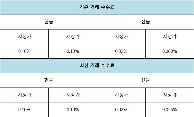 바이비트 거래 수수료 업데이트