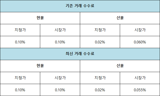 바이비트 거래 수수료 업데이트