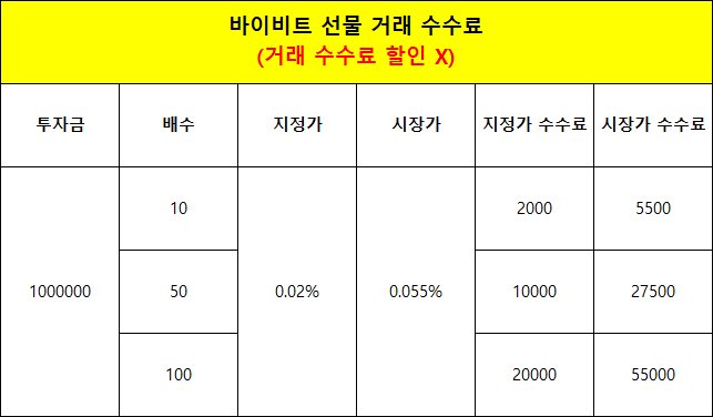 바이비트 선물 거래 수수료