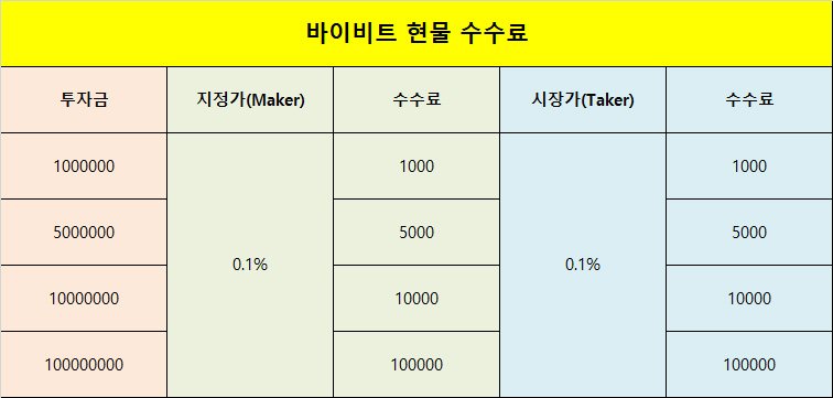 투자금별 지정가(Maker)·시장가(Taker) 0.1% 동일 수수료 금액 표시
