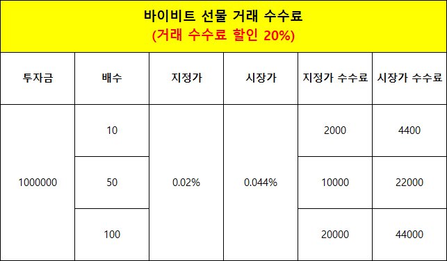 바이비트 선물 거래 수수료 20% 할인 적용 비교표, 투자금 100만 원 기준 배수별 지정가·시장가 수수료 금액 표시