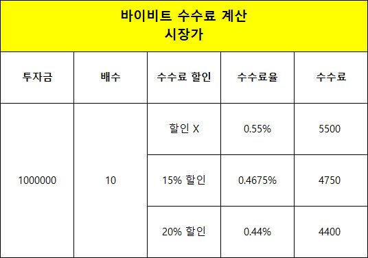 bybit 시장가 수수료 계산 표, 투자금 100만 원·10배 기준 할인 없음·15% 할인·20% 할인 시 수수료율과 수수료 금액 비교