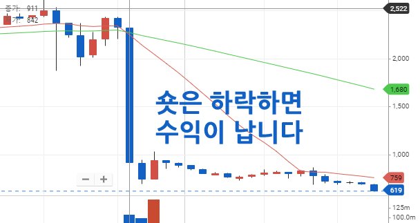 비트코인 숏 포지션 예시 차트 — 가격 하락 시 수익 구조