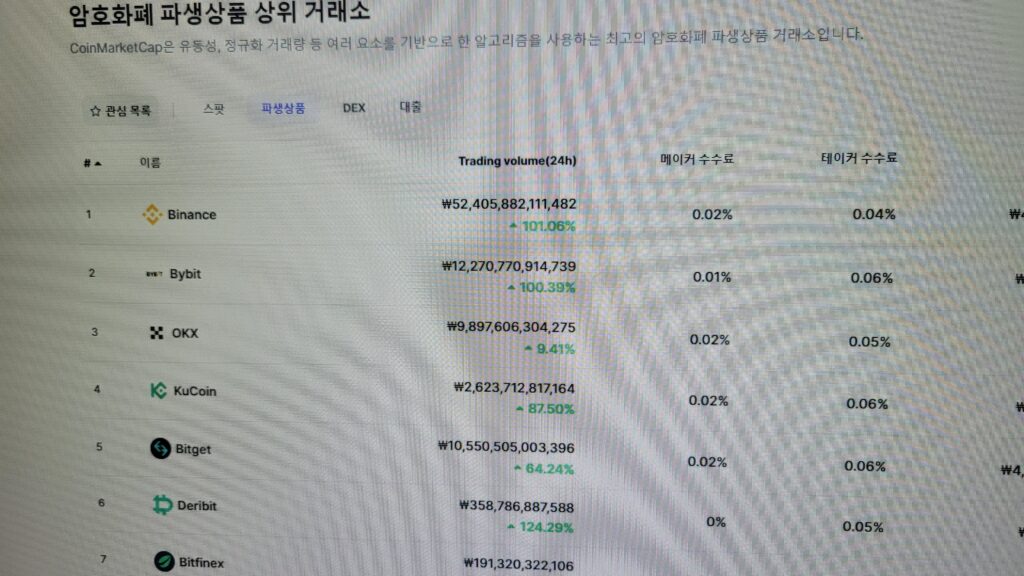 암호화폐 파생상품 상위 거래소