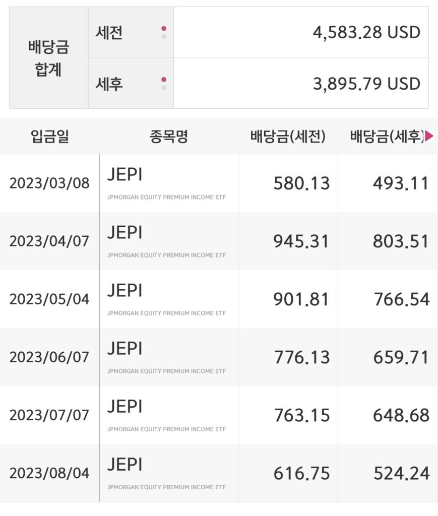 제피 배당 수익률