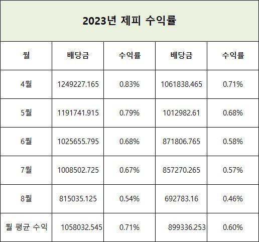제피 수익률