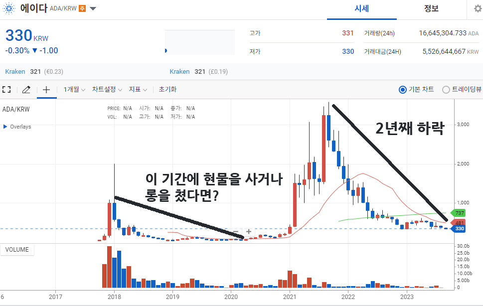 에이다 차트