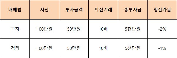교차 격리 청산 차이점