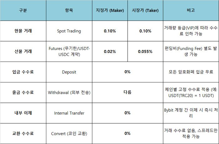 바이비트 수수료 표 — 현물, 선물, 입출금, 교환 수수료를 정리한 공식 표 이미지