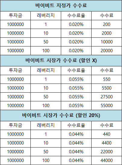 바이비트 100배 수수료