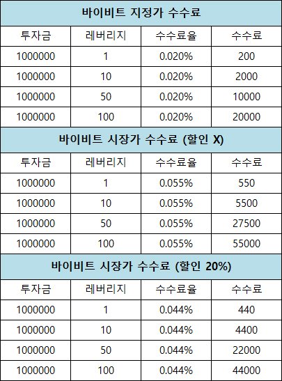 바이비트 100배 수수료
