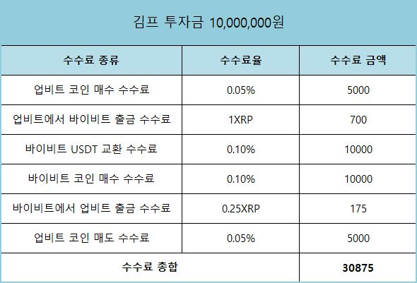 김프 매매 수수료