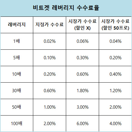비트겟 레버리지 수수료