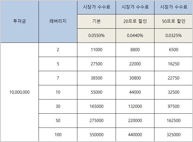 바이비트 선물거래 수수료
