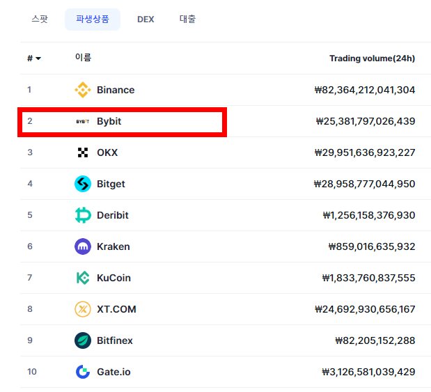 바이비트 거래소 순위