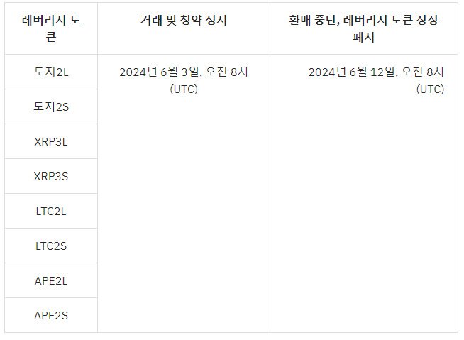 레버리지 토큰 상장 폐지