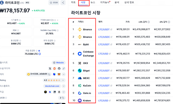 라이트 코인 거래되는 거래소